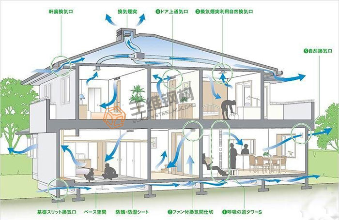 三維鋼構推進鋼結構住宅建設