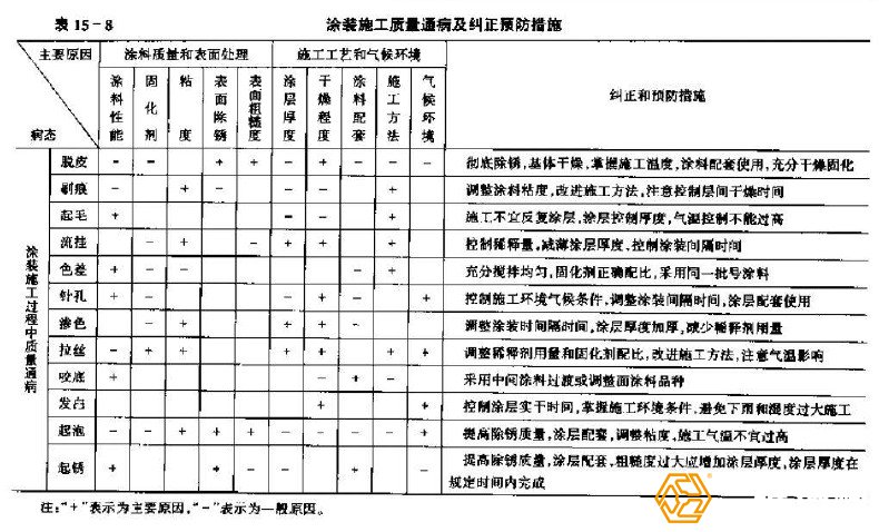 鋼結構廠房涂裝缺陷預防措施表